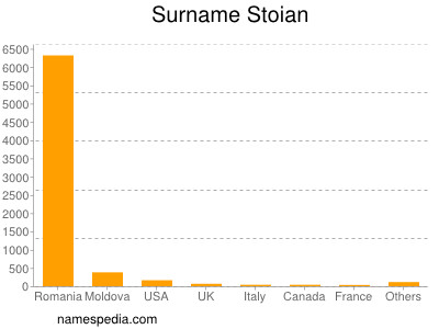 Surname Stoian