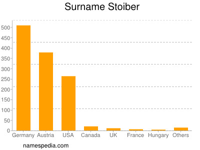 Surname Stoiber