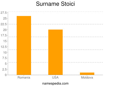 Surname Stoici