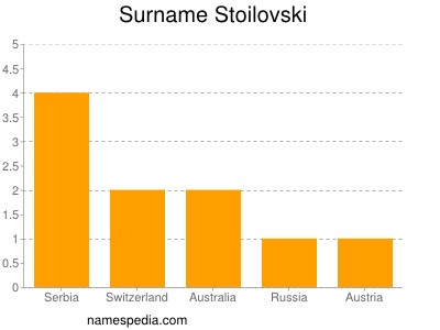 Surname Stoilovski