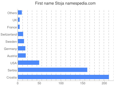 Given name Stoja