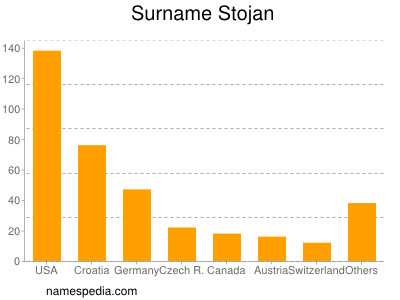 Surname Stojan