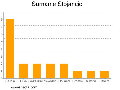 Surname Stojancic