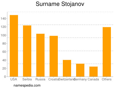 Surname Stojanov