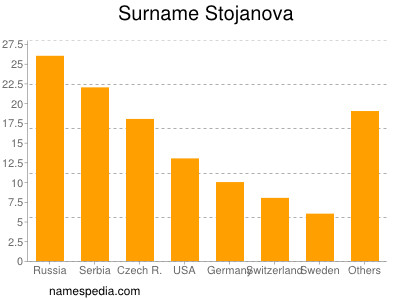 Surname Stojanova