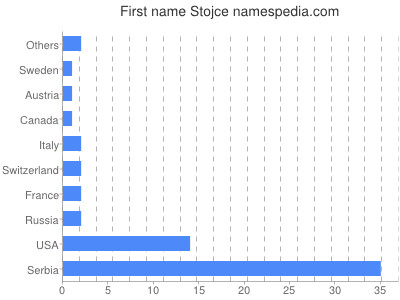 Given name Stojce