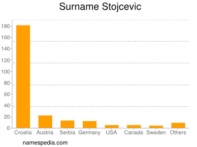 Surname Stojcevic