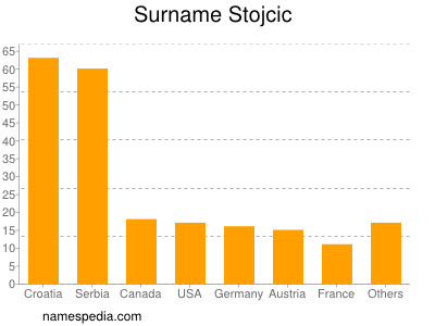Surname Stojcic