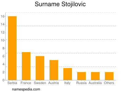 Surname Stojilovic