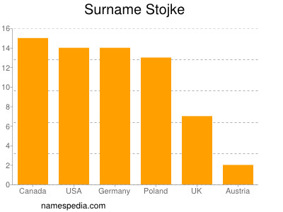 Surname Stojke