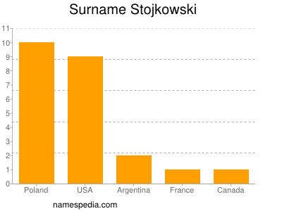 Surname Stojkowski