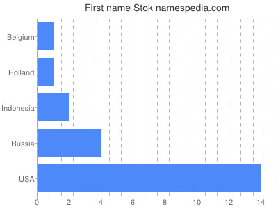 Given name Stok