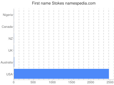 Given name Stokes