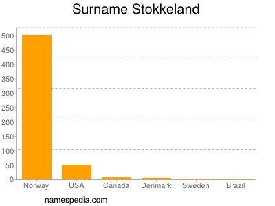 Surname Stokkeland