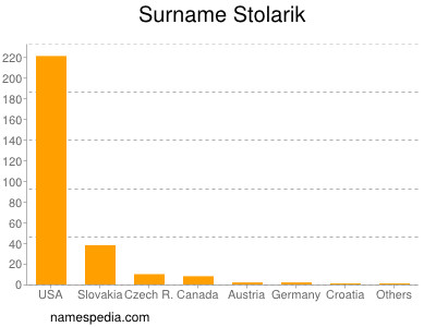 Surname Stolarik
