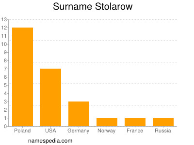 Surname Stolarow