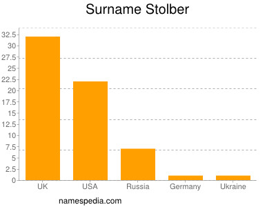 Surname Stolber