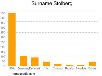 Surname Stolberg