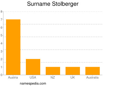 Surname Stolberger