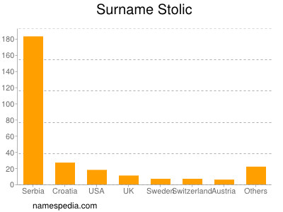 Surname Stolic