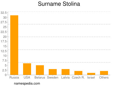 Surname Stolina