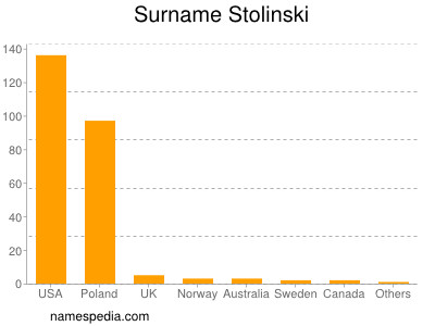 Surname Stolinski