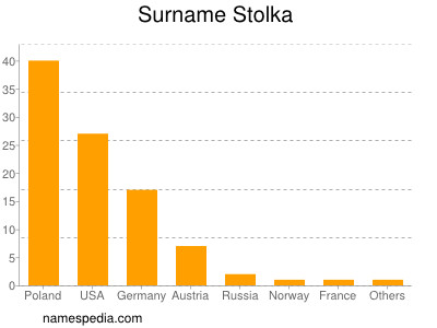 Surname Stolka