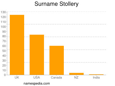 Surname Stollery