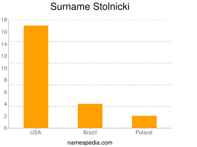 Surname Stolnicki