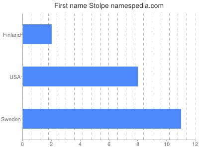 Given name Stolpe