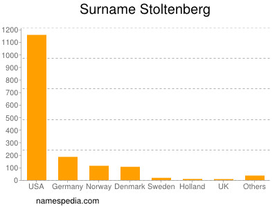 Surname Stoltenberg