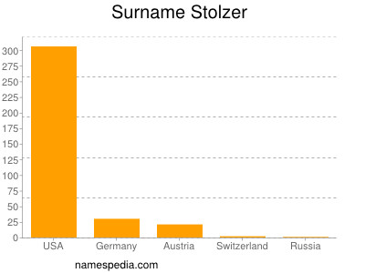 Surname Stolzer