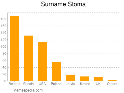 Surname Stoma