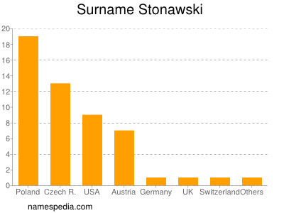 Surname Stonawski
