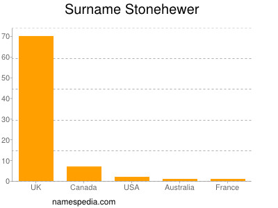 Surname Stonehewer