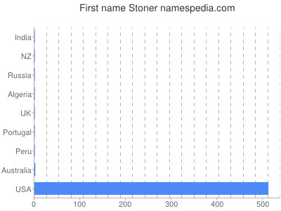 Given name Stoner