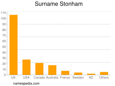 Surname Stonham