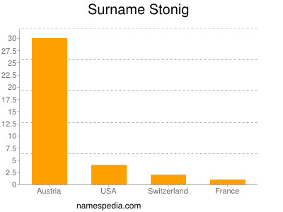 Surname Stonig