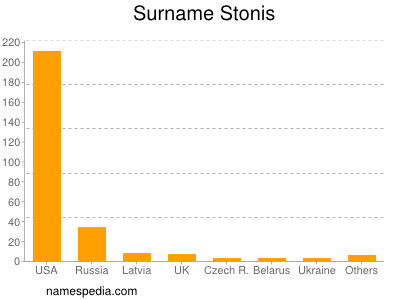 Surname Stonis