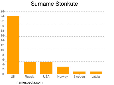 Surname Stonkute