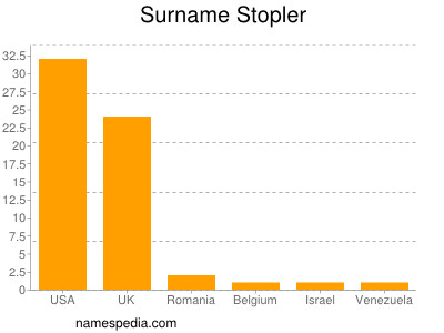 Surname Stopler