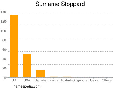 Surname Stoppard