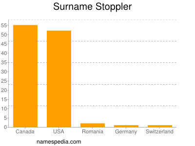 Surname Stoppler
