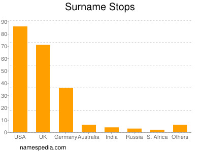 Surname Stops