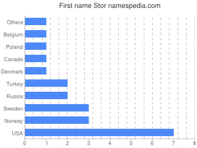 Given name Stor