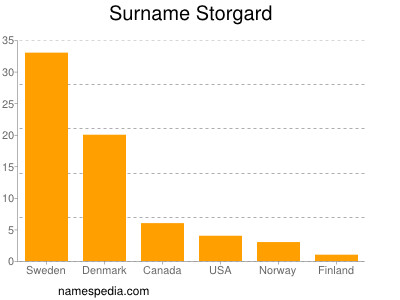 Surname Storgard