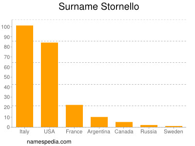 Surname Stornello