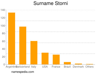 Surname Storni