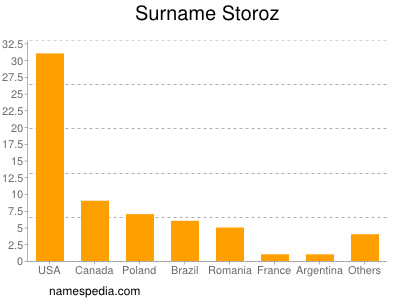 Surname Storoz