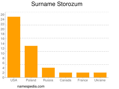 Surname Storozum